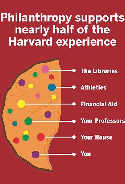 Philanthropy at Harvard
